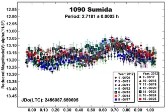 Lichtkromme van (1090) Sumida