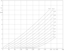 Ter vergelijking:karakteristiek van een triode