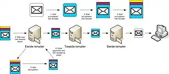 Werking van een Mixmaster remailer