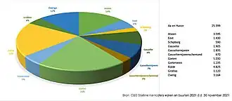 Bevolking Aa en Hunze per woonkern in 2021 (de tien grootste kernen)