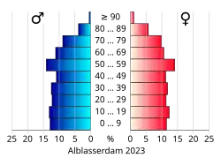Bevolkingspiramide van de gemeente Alblasserdam
