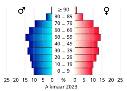 Bevolkingspiramide van de gemeente Alkmaar
