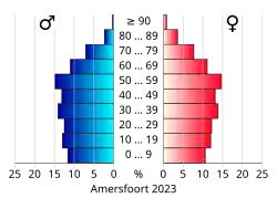 Bevolkingspiramide van de gemeente Amersfoort