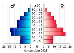 Bevolkingspiramide van de gemeente Amsterdam