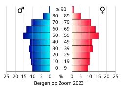 Bevolkingspiramide van de gemeente Bergen op Zoom