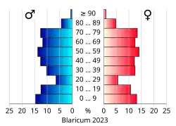 Bevolkingspiramide van de gemeente Blaricum