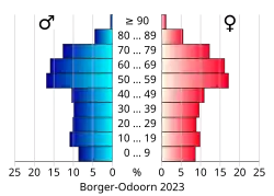 Bevolkingspiramide van de gemeente Borger-Odoorn