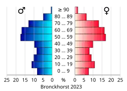 Bevolkingspiramide van de gemeente Bronckhorst