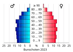 Bevolkingspiramide van de gemeente Bunschoten