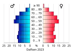Bevolkingspiramide van de gemeente Dalfsen