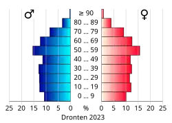 Bevolkingspiramide van de gemeente Dronten