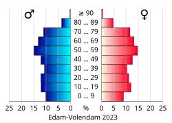 Bevolkingspiramide van de gemeente Edam-Volendam