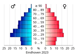 Bevolkingspiramide van de gemeente Eindhoven