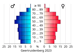 Bevolkingspiramide van de gemeente Geertruidenberg