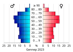 Bevolkingspiramide van de gemeente Gennep
