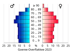 Bevolkingspiramide van de gemeente Goeree-Overflakkee