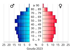Bevolkingspiramide van de gemeente Gouda