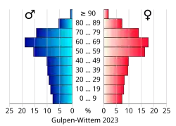 Bevolkingspiramide van de gemeente Gulpen-Wittem