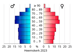 Bevolkingspiramide van de gemeente Heemskerk