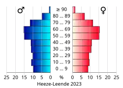 Bevolkingspiramide van de gemeente Heeze-Leende