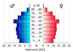 Bevolkingspiramide van de gemeente Helmond