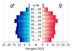 Bevolkingspiramide van de gemeente Hengelo