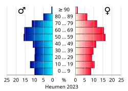 Bevolkingspiramide van de gemeente Heumen