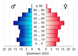 Bevolkingspiramide van de gemeente IJsselstein