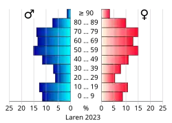 Bevolkingspiramide van de gemeente Laren