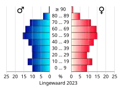Bevolkingspiramide van de gemeente Lingewaard