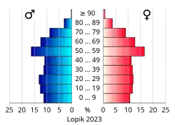 Bevolkingspiramide van de gemeente Lopik