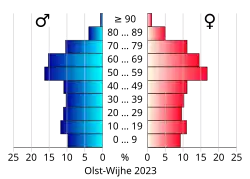 Bevolkingspiramide van de gemeente Olst-Wijhe