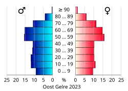 Bevolkingspiramide van de gemeente Oost Gelre