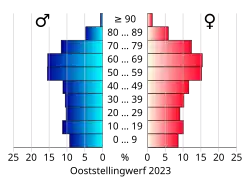 Bevolkingspiramide van de gemeente Ooststellingwerf