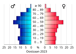 Bevolkingspiramide van de gemeente Oostzaan