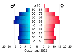Bevolkingspiramide van de gemeente Opsterland