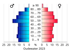 Bevolkingspiramide van de gemeente Oudewater
