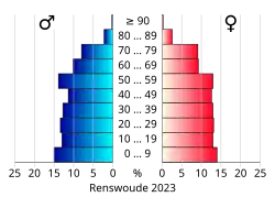 Bevolkingspiramide van de gemeente Renswoude