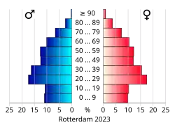 Bevolkingspiramide van de gemeente Rotterdam