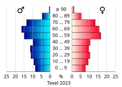 Bevolkingspiramide van de gemeente Texel