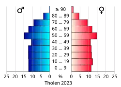 Bevolkingspiramide van de gemeente Tholen