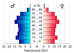Bevolkingspiramide van de gemeente Twenterand