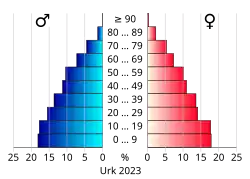 Bevolkingspiramide van de gemeente Urk