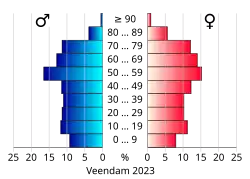 Bevolkingspiramide van de gemeente Veendam