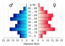 Bevolkingspiramide van de gemeente Vlieland