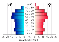 Bevolkingspiramide van de gemeente Waadhoeke