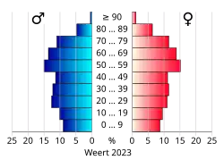 Bevolkingspiramide van de gemeente Weert