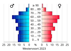 Bevolkingspiramide van de gemeente Westervoort