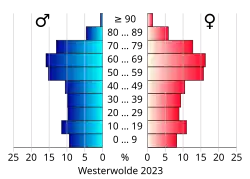 Bevolkingspiramide van de gemeente Westerwolde