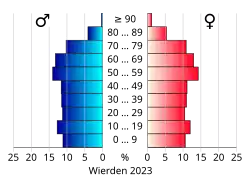 Bevolkingspiramide van de gemeente Wierden